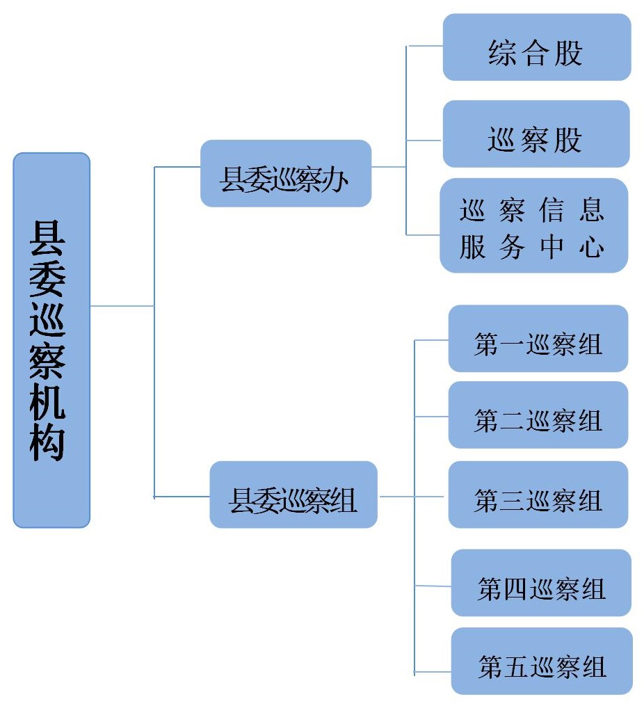 县委机构图图片